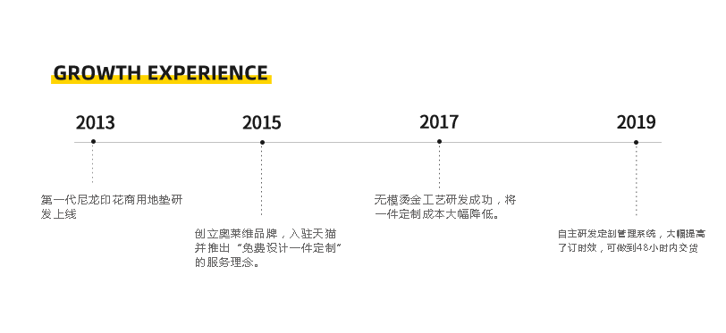 2013年第一代尼龙印花商用地垫研发上线；2015年创立奥莱维品牌，入驻天猫并推出“免费设计一件定制”的服务理念；2017年无模烫金工艺研发成功，将一件定制成本大幅降低；2019年自主硏发定制管理系统，大幅提高了定制时效，可做到48小时内交货。